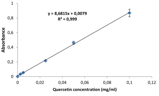 Fig. 8: Quercetin calibration curve. Each point represents the mean ± SD (n=6). 