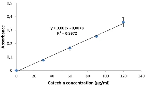 Fig. 9: Catechin calibration curve. Each point represents the mean ± SD (n=6). 