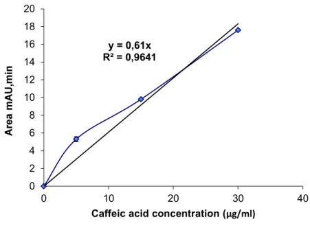 Fig. 11: Caffeic acid calibration curve. Each point represents the mean ± SD (n=3).   