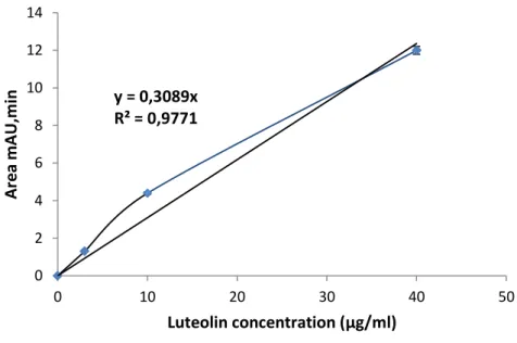 Fig. 15: Luteolin calibration curve. Each point represents the mean ± SD (n=3).   