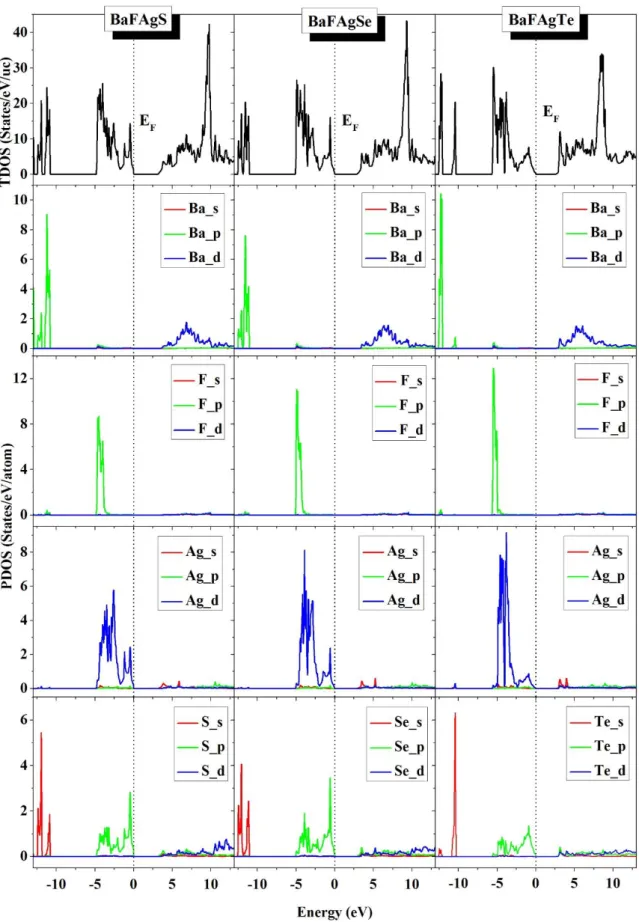 Figure IV.12: Total and atomic-resolved l-decomposed densities of states (TDOS and  PDOS, respectively) for the BaFAgS, BaFAgSe and BaFAgTe systems