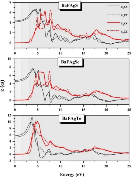 Figure IV.14: Frequency-dependent imaginary (     ( ) and      ( ); red line)  and real (    ( )  and      ( ); black line)  parts of the dielectric function tensor components for 