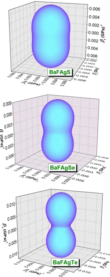 Figure IV.5: The compressibility (  ) 3D-representation for the BaFAgS, BaFAgSe  and  BaFAgTe compounds