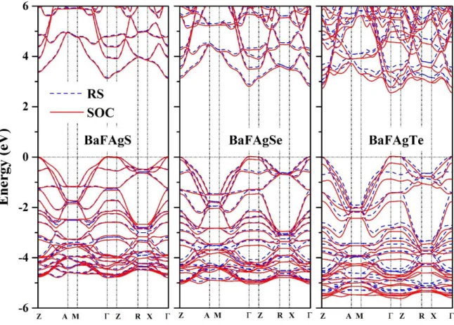 Figure IV.9: Calculated energy band structure for the BaFAgCh (Ch = S, Se, Te)  compounds using the TB-mBJ-SR (Red dashed lines) and the TB-mBJ-SOC (Black solid 