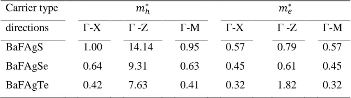 Table IV.6: Calculated hole and electron  effective masses  of  the  BaFAgCh  (Ch  =  S, Se,  Te) compounds along different directions at the Γ-point in the BZ