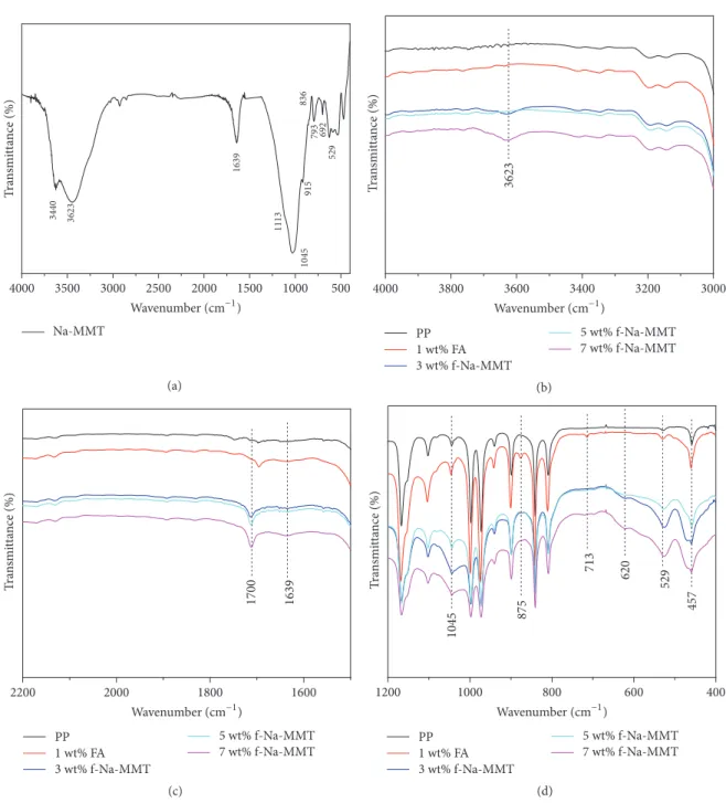 Figure 1: Fourier transform infrared spectroscopy (FTIR) spectra of (a) unmodified Na-MMT; (b, c, d) PP; PP/1 wt% FA crosslinked PP; 3, 5, and 7 wt% f-Na-MMT nanocomposites.