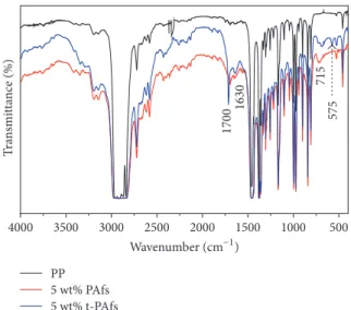 Figure 2: Fourier transform infrared spectroscopy (FTIR) spectra of PP, PP/5 wt% PAfs, and PP/5 wt% t-PAfs.