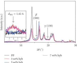 Figure 6: WAXS patterns of 5 wt% t-PAfs/3, 5, and 7 wt% f-Na-MMT/PP hybrid composites.