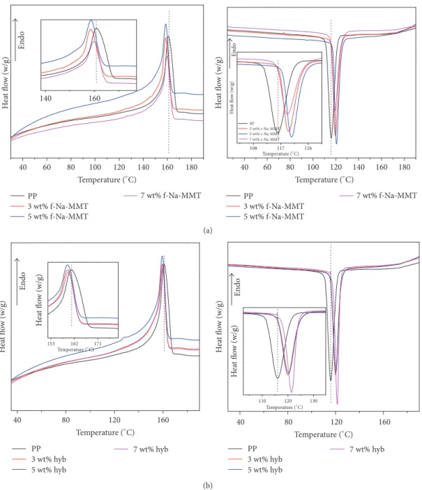 Figure 8: DSC thermographs of second heating and cooling runs of (a) f-Na-MMT/PP nanocomposite and (b) t-PAfs/f-Na-MMT/PP hybrid composites.