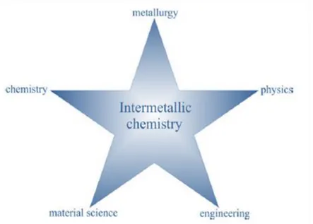 Fig I.1 Components of intermetallic chemistry 
