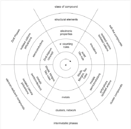 Fig I.2 Relations between classes of chemical compounds through the comparison of  structural elements, electronic properties, and electron-counting rules [8]