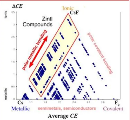 Fig I.3 Van Arkel–Ketelaar triangle for binary compounds. The base of the triangular map  consists of elements ranging from Cs to F and the apex is the most “ionic” compound, CsF 