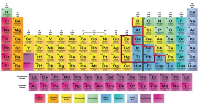 Fig I.4 Various boundaries in the periodic table. The metalloids are shown in blue; the  distinction between metals and non-metals according to Zintl  (-) ; the distinction between  metals and non-metals according to Klemm (-); the metals Klemm designated 