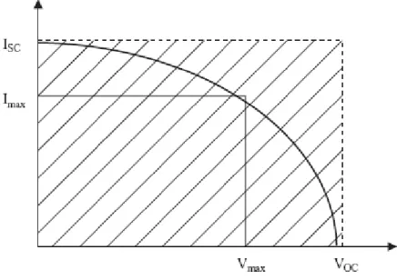 Figure I-5 Typical plot of a solar cell‟s I-V curve and its parameters. 