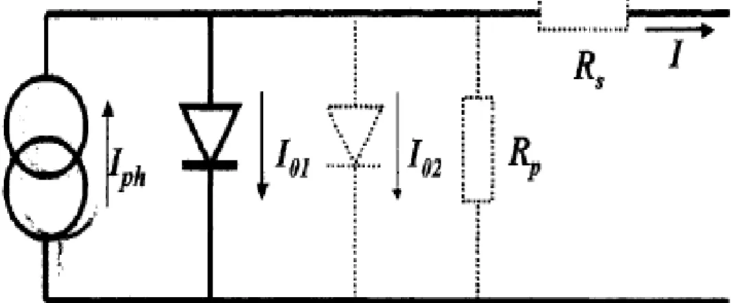 Figure I-7:  The equivalent circuit of an ideal solar cell (full lines). Non-ideal components are  shown by the dotted line