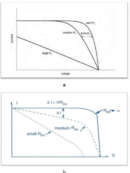 Figure I-9 The effect of series (a) and parallel (b) resistance on the I-V characteristic of the  solar cell