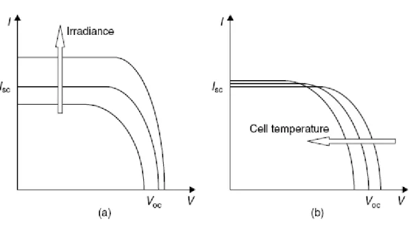 Figure I-10 influence of irradiation and cell temperature on PV cell characteristics  (a) Effect of increased irradiation