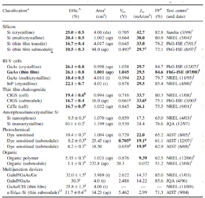 Table 1 provides a summary of the state of the art conversion efficiency reported for  various semiconductors based solar cells (sources adapted from MA Green [20]