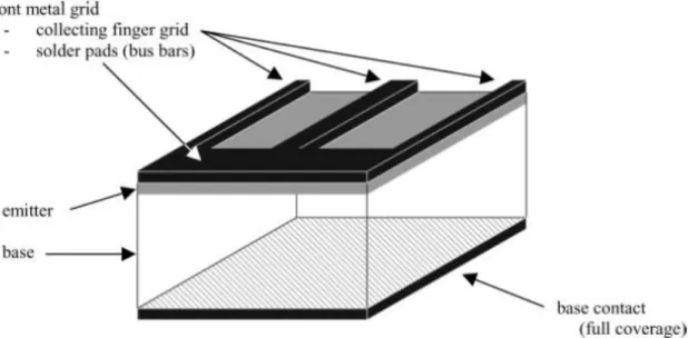 Figure I-15 Schematic representation of a conventional solar cell 