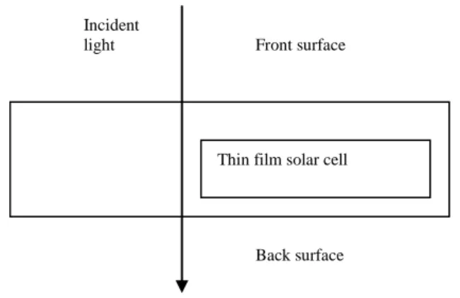 Figure I-16 thin film Si solar cell with front and back surface 