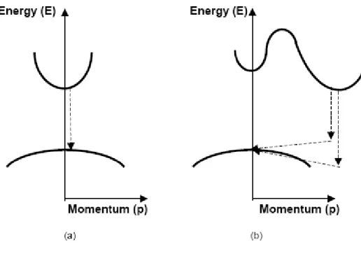 Figure I-18 Schematic representation of radiative recombination for (a) direct band gap (e.g