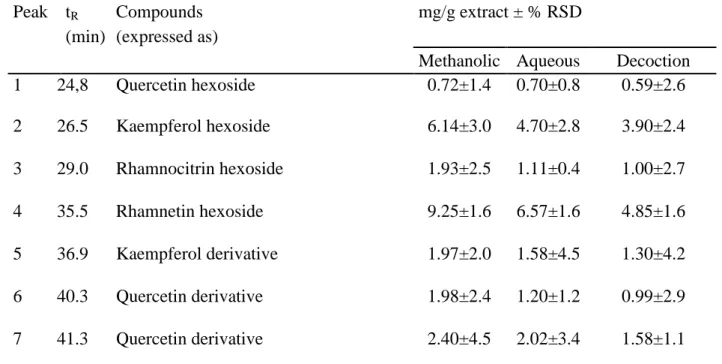 Table  4.  HPLC/MS  identification  and  quantification  of  flavonoids  contained  in  methanolic,  aqueous and traditional extracts obtained from Rhamnus alaternus bark