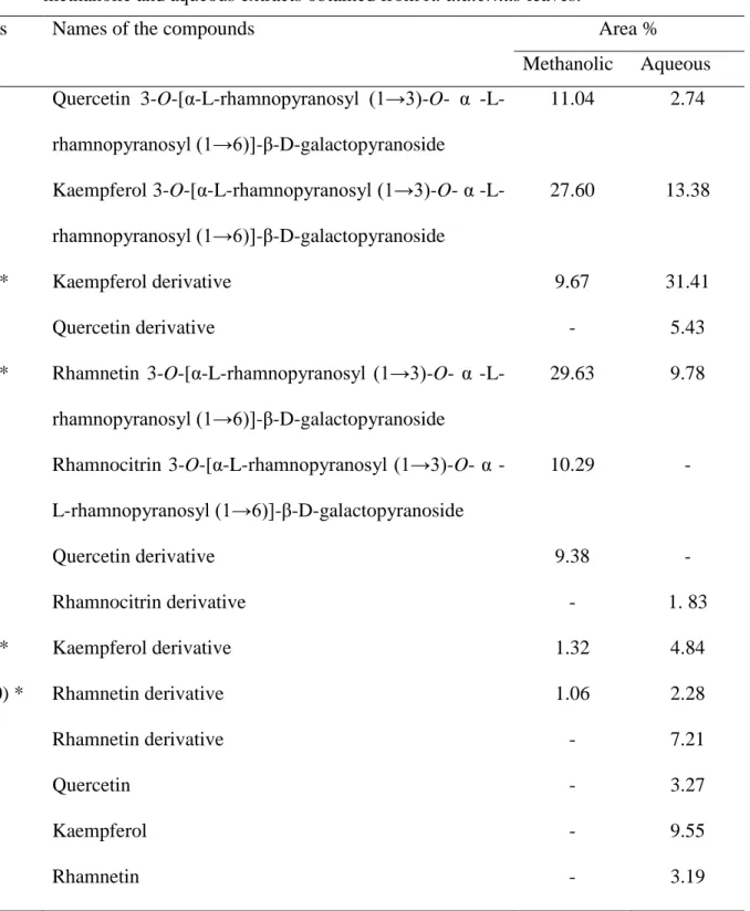 Table 5. HPLC/Uv-vis-DAD/MS identification and quantification of flavonoids contained in the  methanolic and aqueous extracts obtained from R