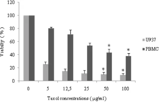 Figure  16.  Effect  of  taxol  at  different  concentrations  on  U937  and  PBMCs  cell  viability