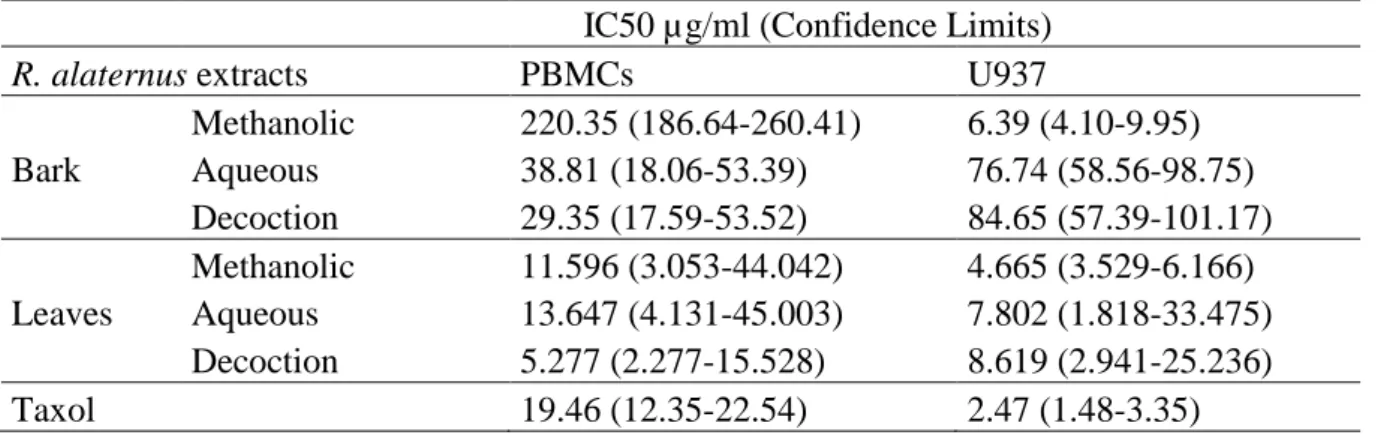 Table 8.  IC 50  values (concentration eliciting 50% inhibition) for  R. alaternus extracts and taxol  applicated to PBMCs and U937 cells