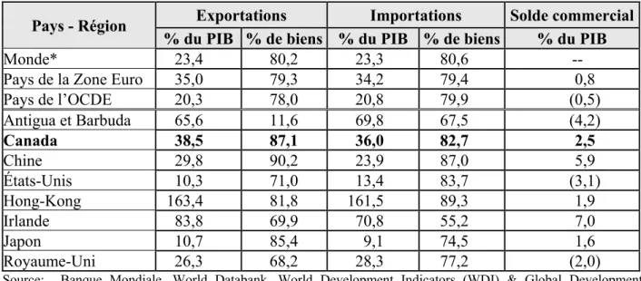 Tableau 1 :  Importance  relative  des  échanges  commerciaux  en  proportion  du  PIB  selon  différents pays et régions, 1990-2008 