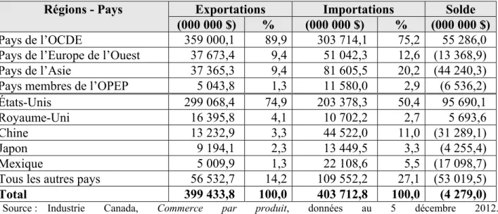 Tableau 4 :  Répartition  des  échanges  commerciaux  du  Canada  selon  les  régions  et  les  pays, 2010 