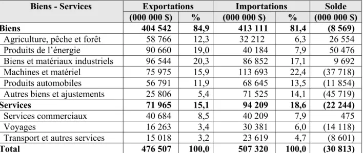 Tableau 5 :  Répartition des échanges commerciaux du Canada selon le type de bien et de  service, 2010 