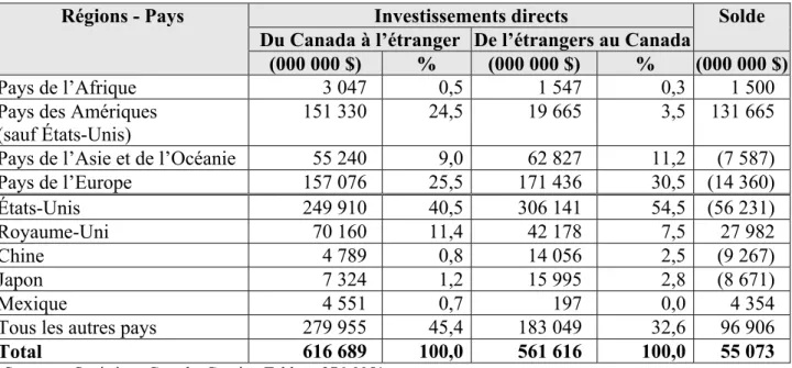 Tableau 6 :  Position des investissements directs à la fin de l’année selon les régions et les  pays, 2010 