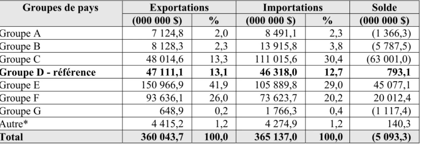 Tableau 8 :  Statistiques relatives au commerce international des marchandises au Canada  selon le groupe de pays, 2009 