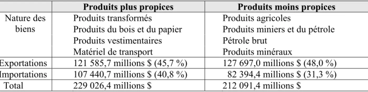 Tableau 9 :  Répartition des exportations et des importations canadiennes de marchandise  selon le type et le groupe de pays, 2009 