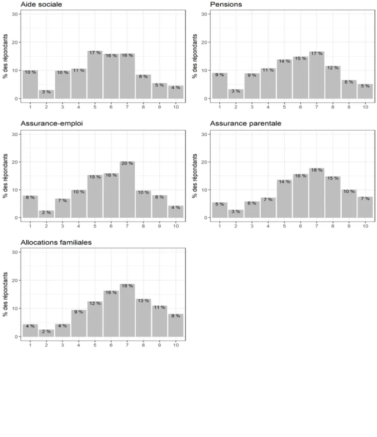 Figure 2 : Distribution de la satisfaction face aux transferts 