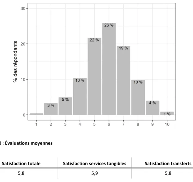 Figure 3 : Distribution de la satisfaction globale 6