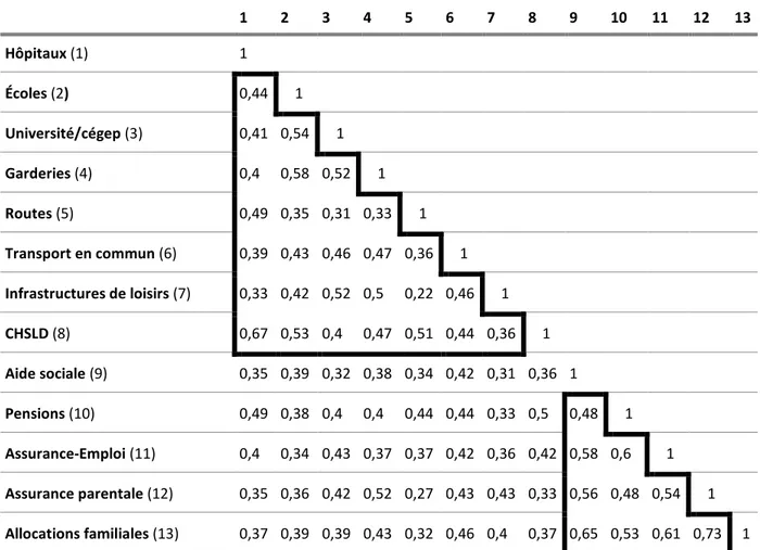 Tableau 9 : Corrélations entre la satisfaction à l'égard des différents services publics 