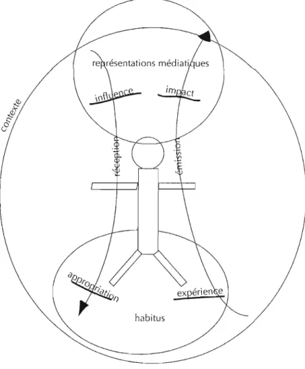 Figure 5.1  Schéma des relations  aux  médias 