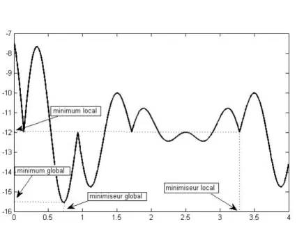 Figure 1.1 – Minimum local et minimum global.