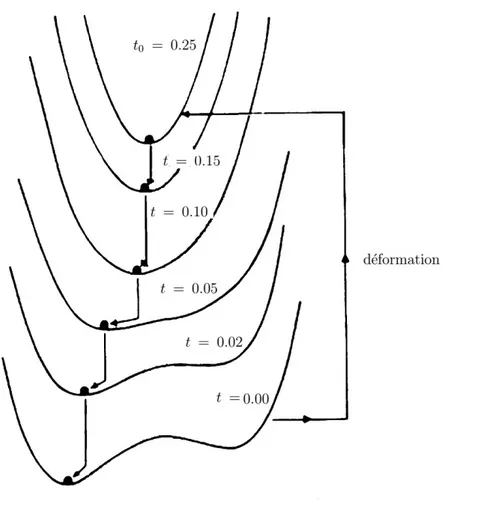 Figure 2.2 – Ulustration de la transformation de diffusion.