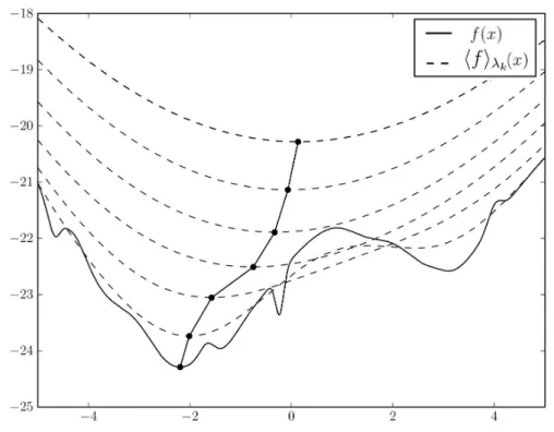 Figure 2.3 – Illustration de l’algorithme qui utilise la transformation gaussienne.
