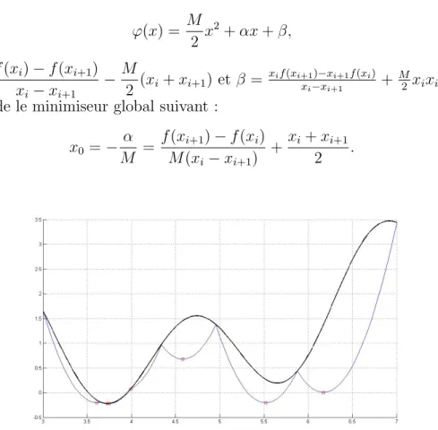 Figure 2.6 – Le sous-estimateur parabolique par morceaux pour la fonction d´ efinie par f (x) = sin(x) + sin(3x) + ln(x) avec M = 10 apr` es un certain nombre it´ erations.