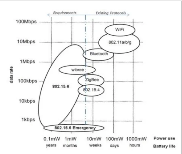 Figure 1.10 : Caractéristiques des technologies utilisées par les WBANs [39] 