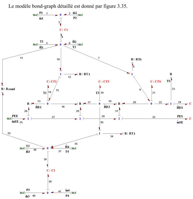 Figure 3.35 : Modèle bond graph du condenseur d’une colonne de distillation  3.6. Application  