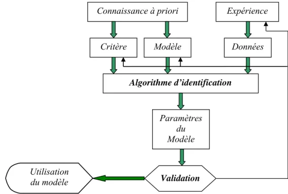 Figure 1.5 : Etapes de déroulement de l’identification d’un processus        1.3.2. Identification des processus  