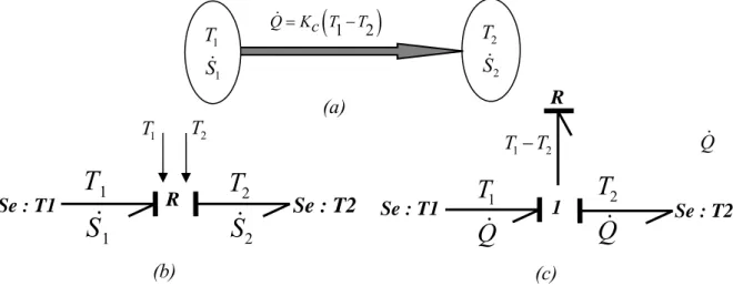 Figure 3.21 : Choix des variables de puissance pour le phénomène de conduction 