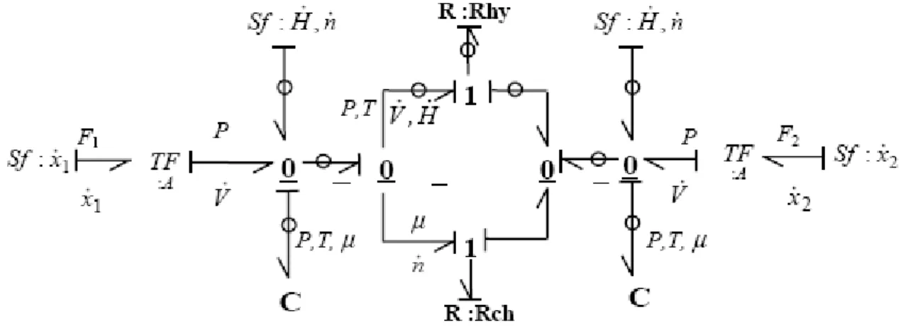 Figure 3.29 : Modèle bond graph d’un procédé de transfert de masse   à travers une membrane 