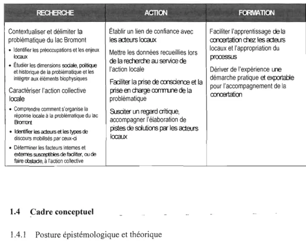 Tableau 1.1  Objectifs de  la  recherche selon  la  triple finalité  de  la  recherche-action 
