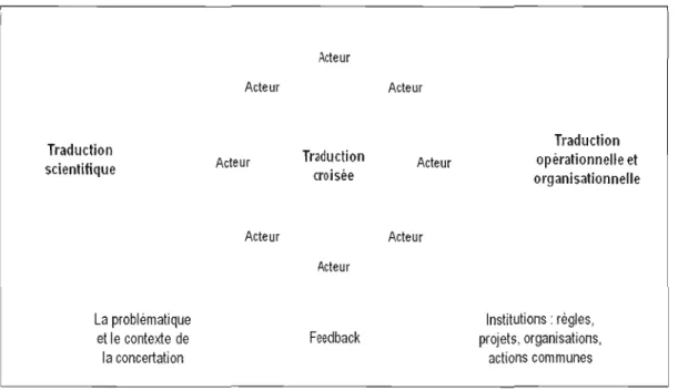 Figure 1.9  Le  cycle de  la  traduction décrit par Beuret (2006). 